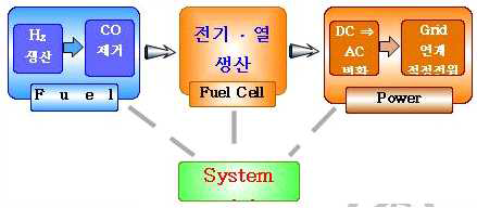 연료전지 시스템 구성