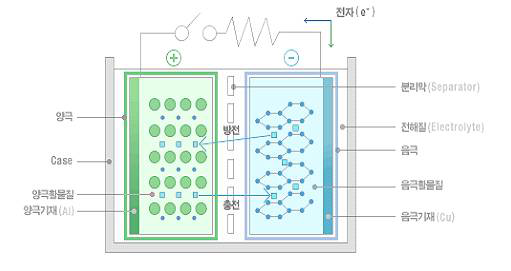 리튬이온배터리 충 방전 원리