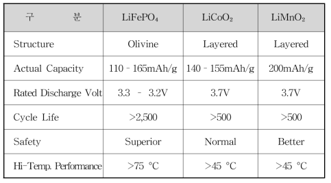LiFePO₄/ LiCoO₂/ LiMnO₂ 비교