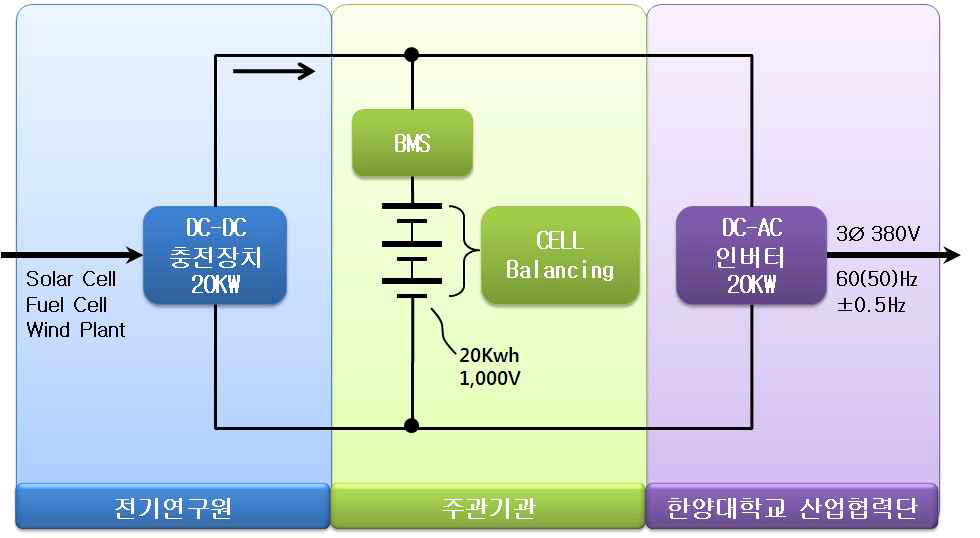 분야별 기술개발 분담