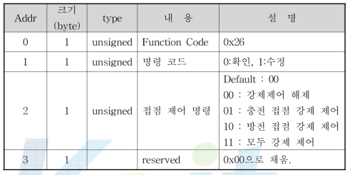 외부 접점 강제 제어 PDU