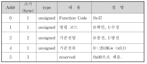 컨버터 동작 확인 및 설정 PDU