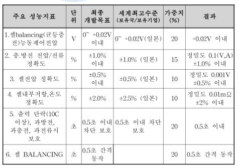 개발기술의 평가 항목 표