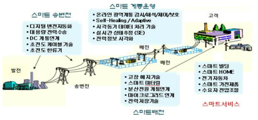 스마트그리드 시스템 구성도