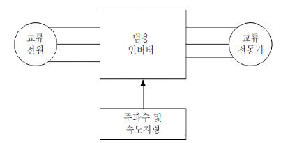 범용인버터의 기본 구성