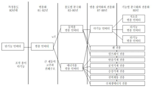 범용 인버터의 발전동향