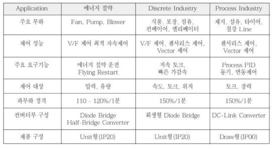 적용 부하별 인버터의 특성