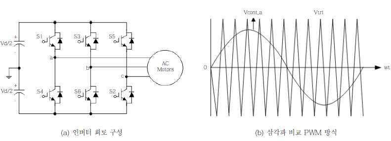 6-펄스 인버터 회로구성 및 제어기법