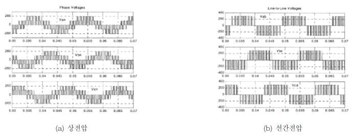 6-펄스 인버터의 상전압 및 선간전압 파형