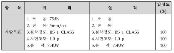 1차년도 연구개발 목표 및 달성도