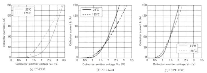 1,200V 내압 IGBT의 특성 비교
