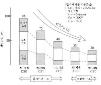 각 세대 IGBT의 인버터 응용 시 전력손실 비교