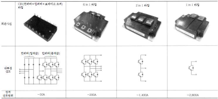 각종 IGBT 모듈의 외관사진과 그 내부결선도