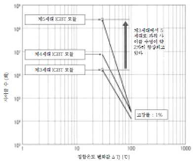 IGBT 모듈의 파워 사이클 수명 변천