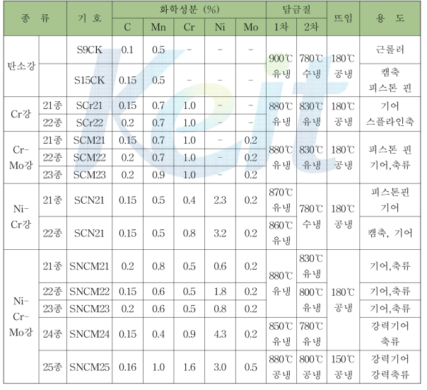 JIS에서의 침탄강과 응용