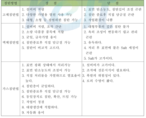 침탄방법에 따른 장,단점 비교