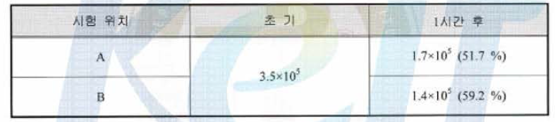 S. aureus 실균시험 결과