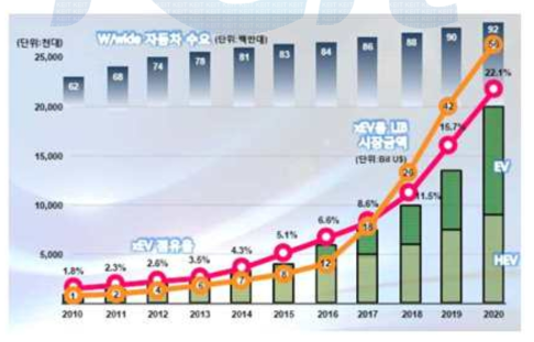 전기자동차 세계시장 규모