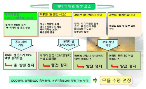 리튬폴리머 배터리의 위험 발생요인