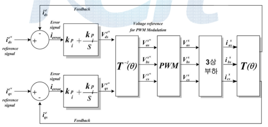 동기좌표계 PI 전류 제어기 블록선도.