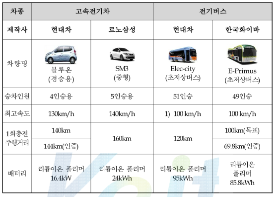 국내 출시 예정인 전기자동차