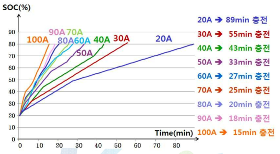 급속 충전 시스템 정전류 모드 충전 시 시간에 따른 SOC 변화량