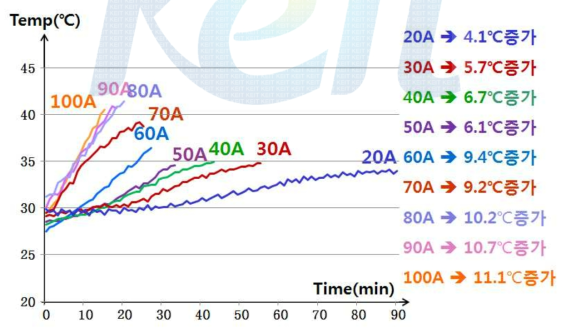 급속 충전 시스템 정전류 모드 충전 시 시간에 따른 온도 변화량