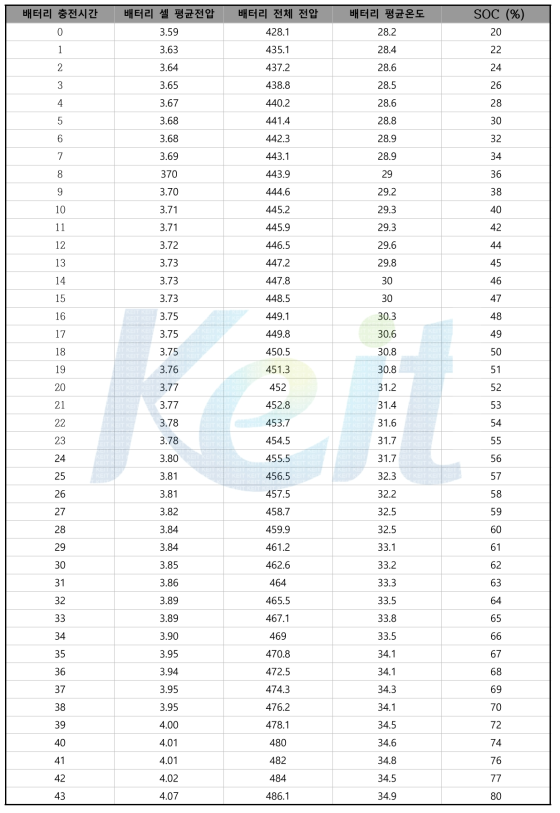 리튬폴리머 배터리(444[V] 40[Ah]) 40A 정전류 충전