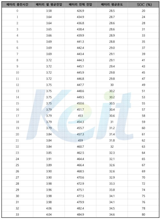 리튬폴리머 배터리(444[V] 40[Ah]) 50A 정전류 충전