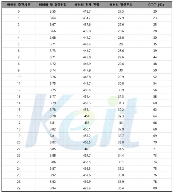 리튬폴리머 배터리(444[V] 40[Ah]) 60A 정전류 충전