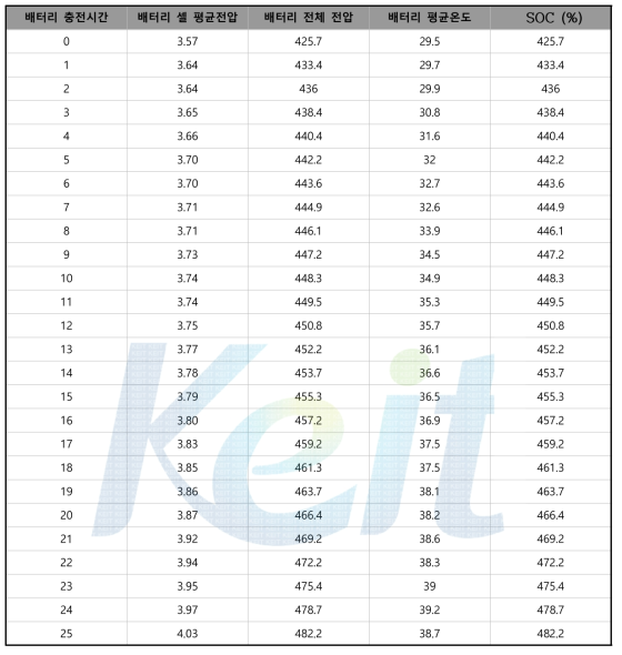 리튬폴리머 배터리(444[V] 40[Ah]) 70A 정전류 충전