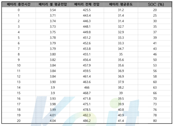 리튬폴리머 배터리(444[V] 40[Ah]) 80A 정전류 충전