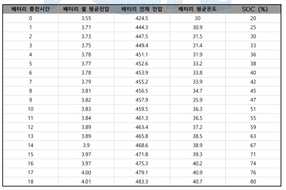 리튬폴리머 배터리(444[V] 40[Ah]) 90A 정전류 충전