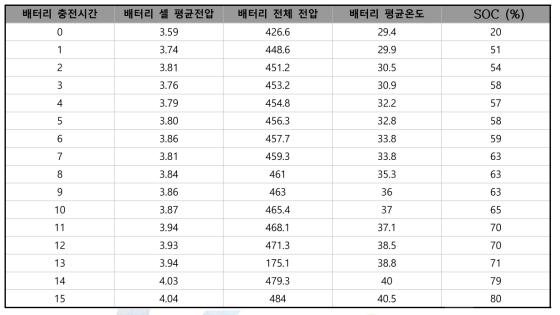 리튬폴리머 배터리(444[V] 40[Ah]) 100A 정전류 충전