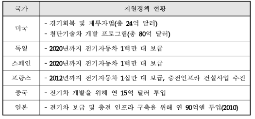 주요국의 전기자동차 지원정책 현황