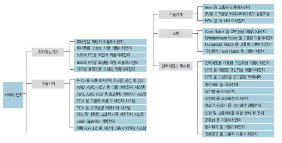 이차 전지 사용 분포도