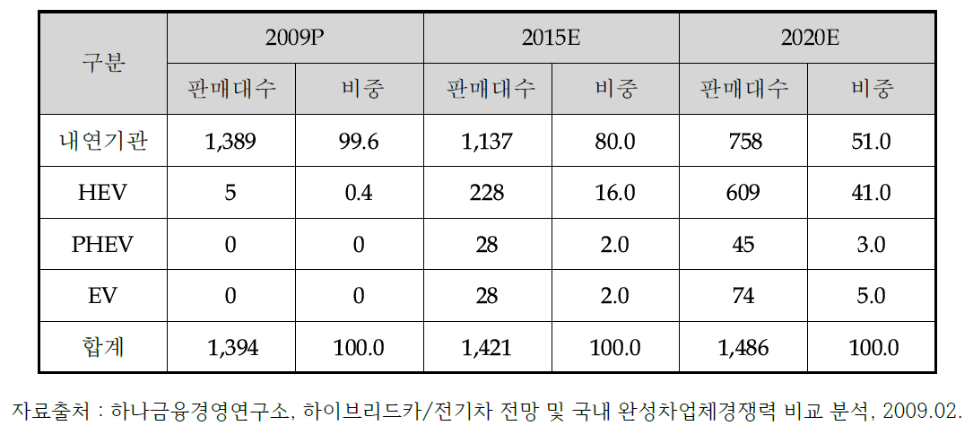 국내 환경 규제에 따른 차종별 수요 전망