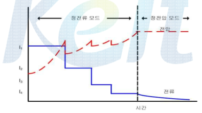 초 급속 충전프로화일 구상