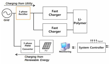본 개발과 관련한 초 급속 충전시스템의 개략도
