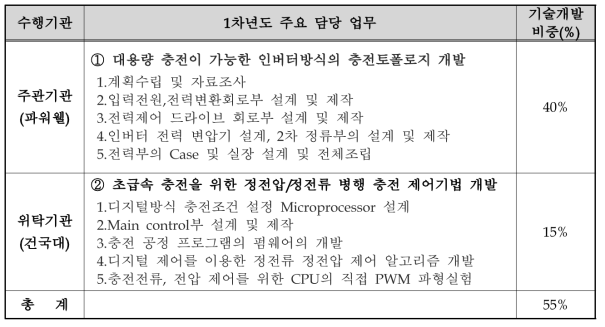 1차년도 수행기관별 업무분장