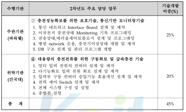 2차년도 수행기관별 업무분장