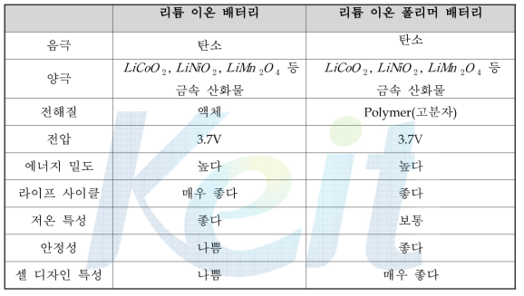 리튬 이온과 폴리머 배터리 비교