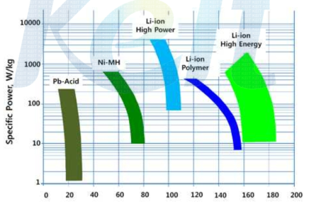 이차전지의 중량/체적 에너지 밀도 비교