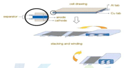 리튬폴리머 배터리의 구조
