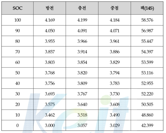 배터리 개방전압에 따른 SOC