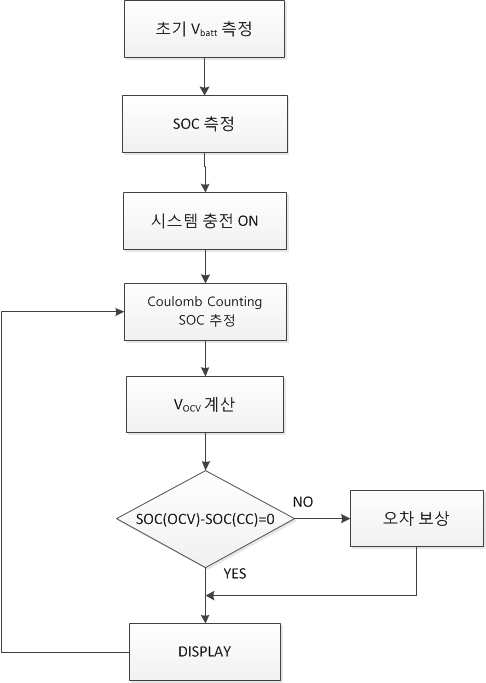 SOC 추정 알고리즘