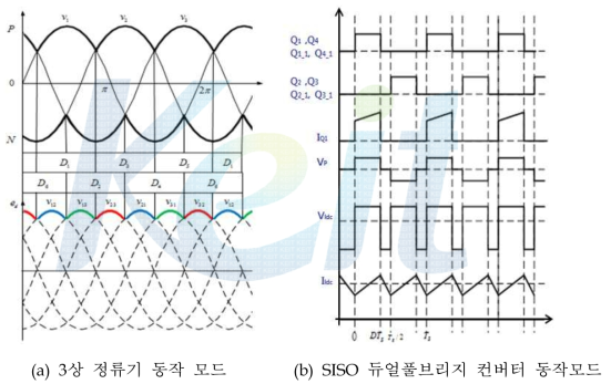 3상 정류기 및 SISO 듀얼 풀브리지 컨버터의 동작모드