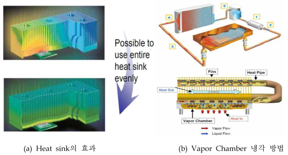 Heat sink 와 Vapor chamber 구성도