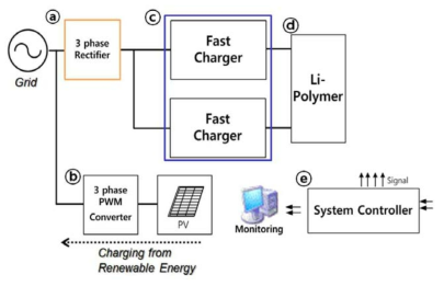 전체 충전 시스템의 구성