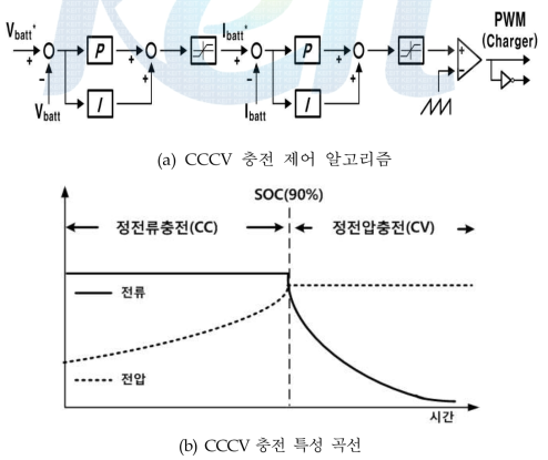 CCCV 제어 충전특성곡선